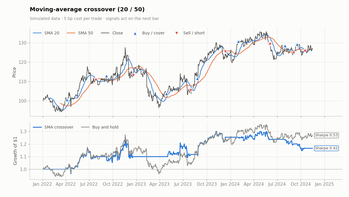 A moving-average crossover rule, from signal to equity curve.